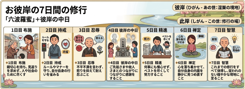 お彼岸の7日間の修行と六波羅蜜を解説した図