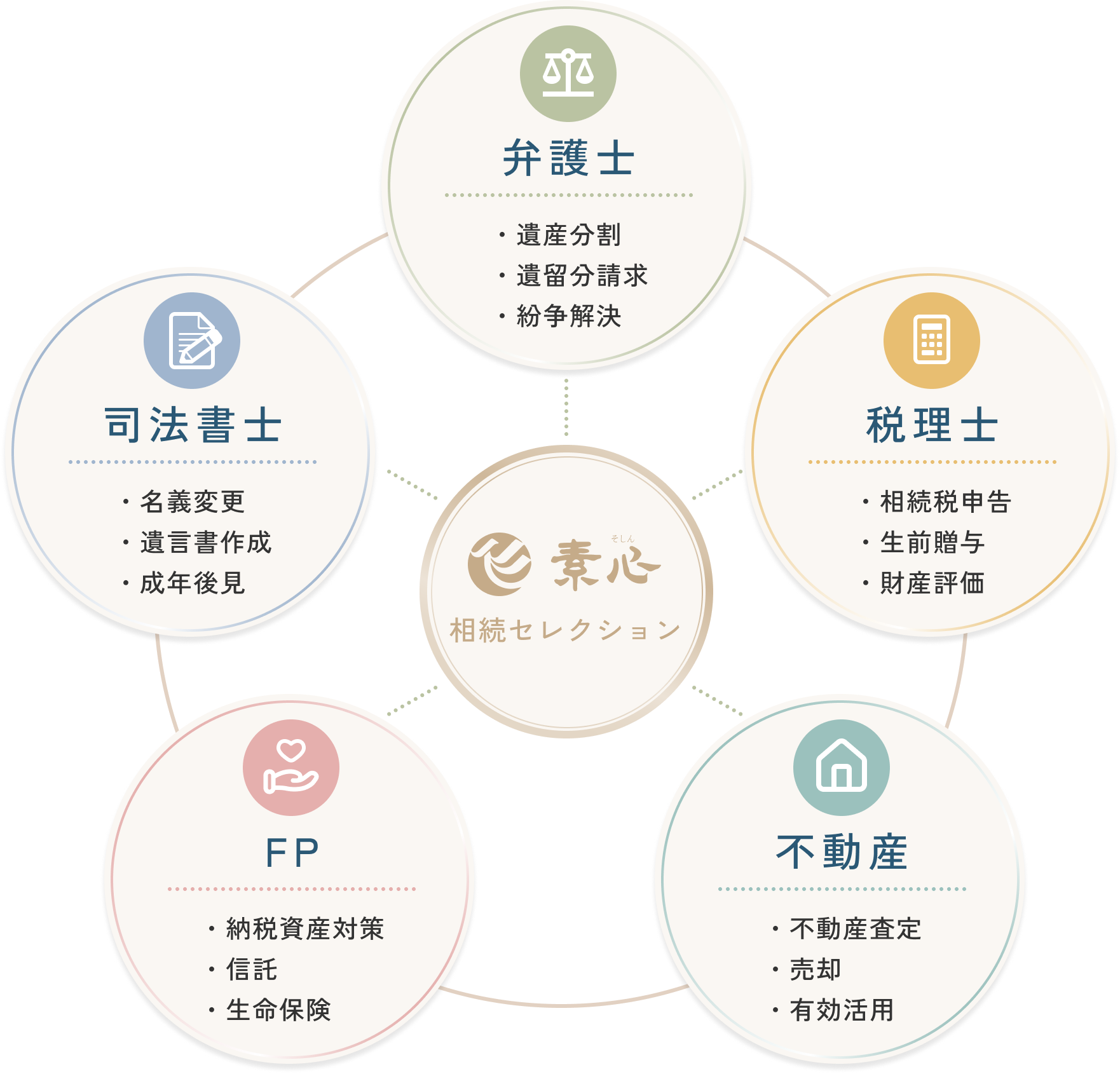 各専門家と連携