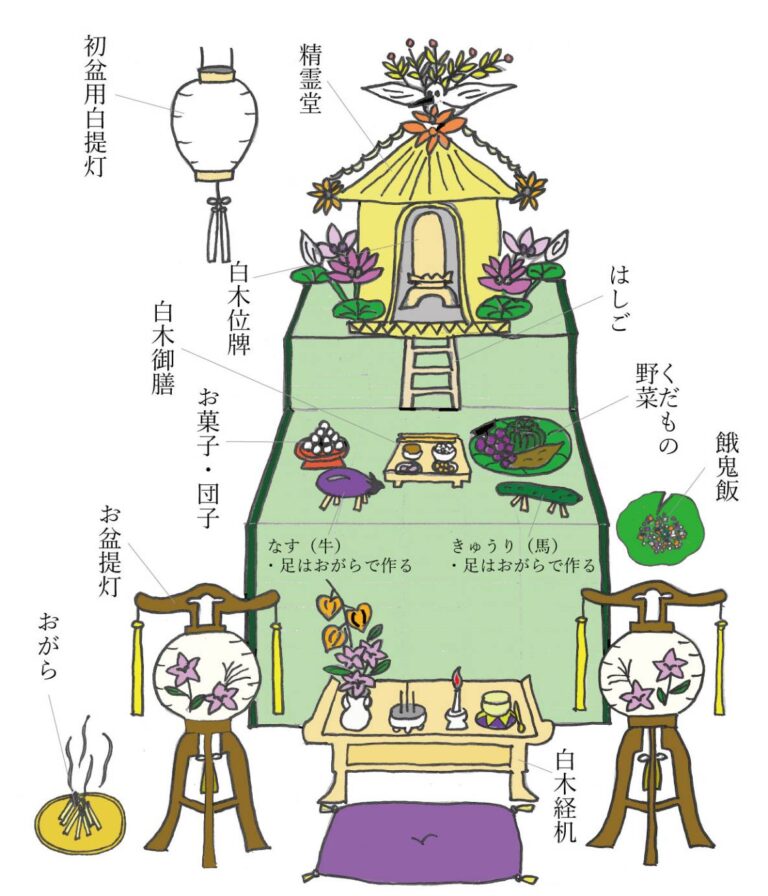 精霊棚に飾る盆提灯やお供え物の配置を示した図